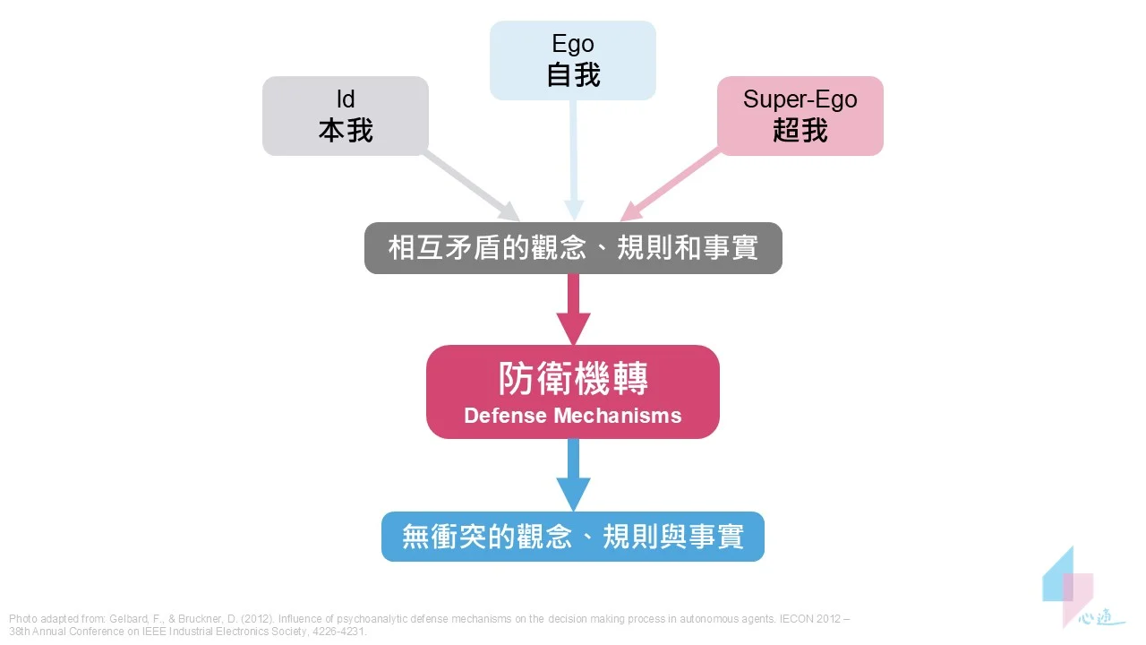 防衛機轉（Defense Mechanisms）