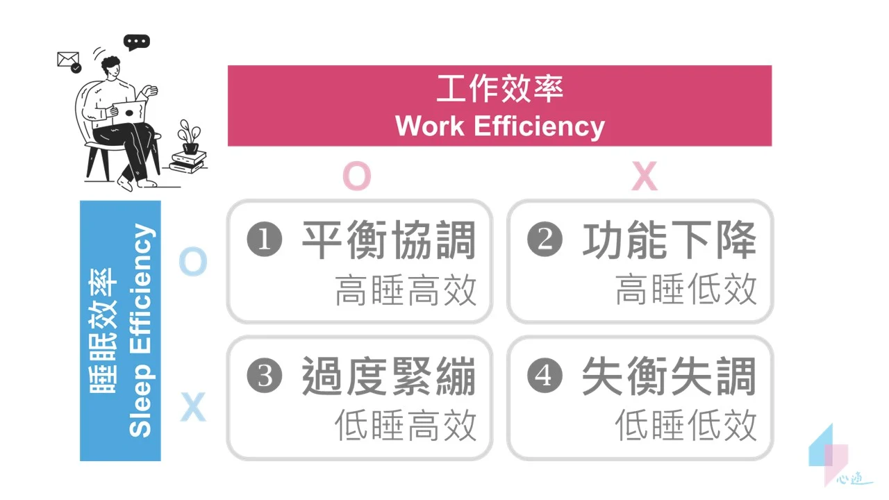 「睡眠效率（Sleep efficiency, SE）」和「工作效率（Work efficiency, WE）」兩指標