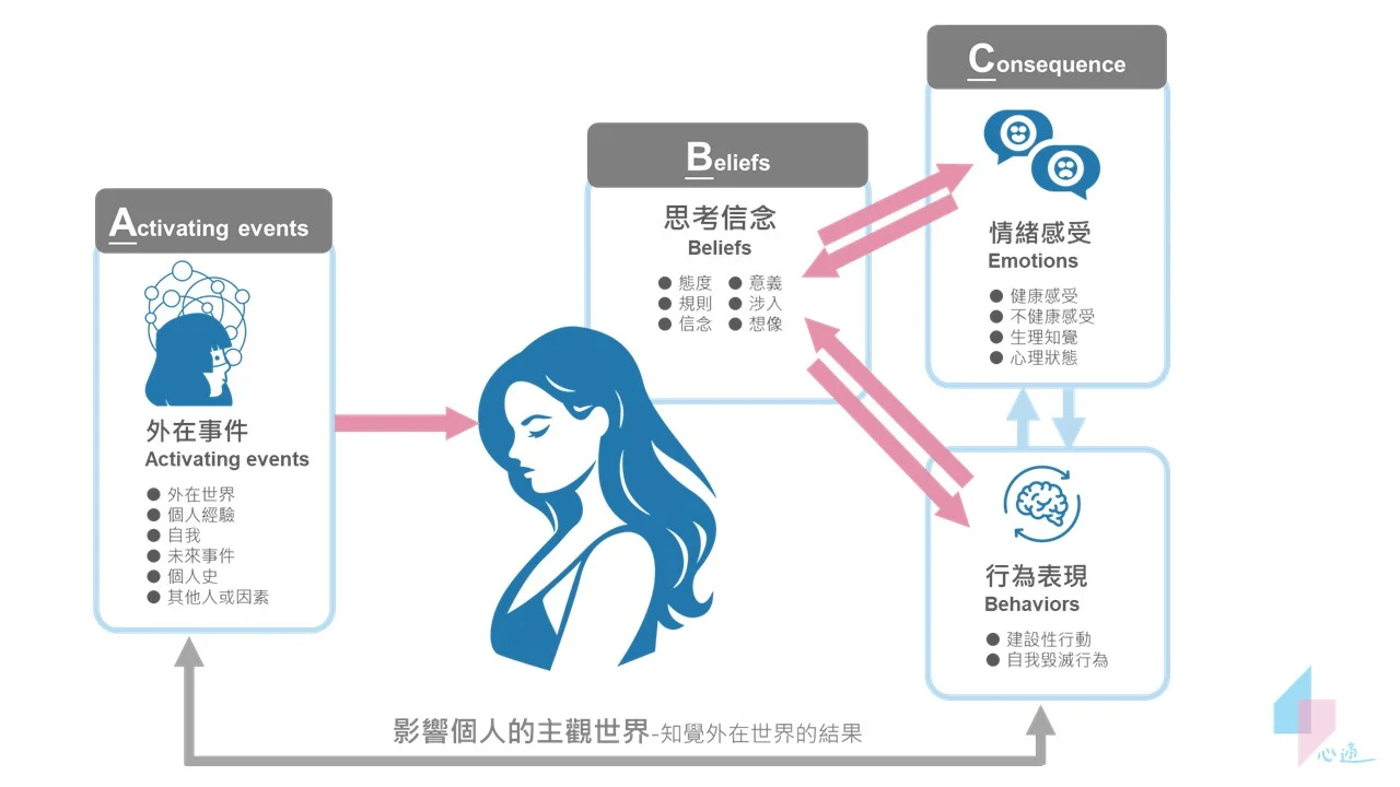 認知行為治療