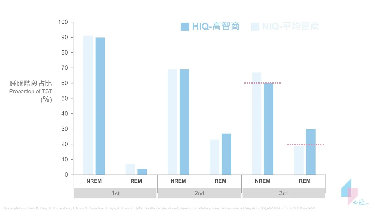 睡眠智力研究發現：高智商兒童快速動眼REM睡眠比例更高： 高智商兒童的 REM 睡眠比例明顯高於普通智商兒童。