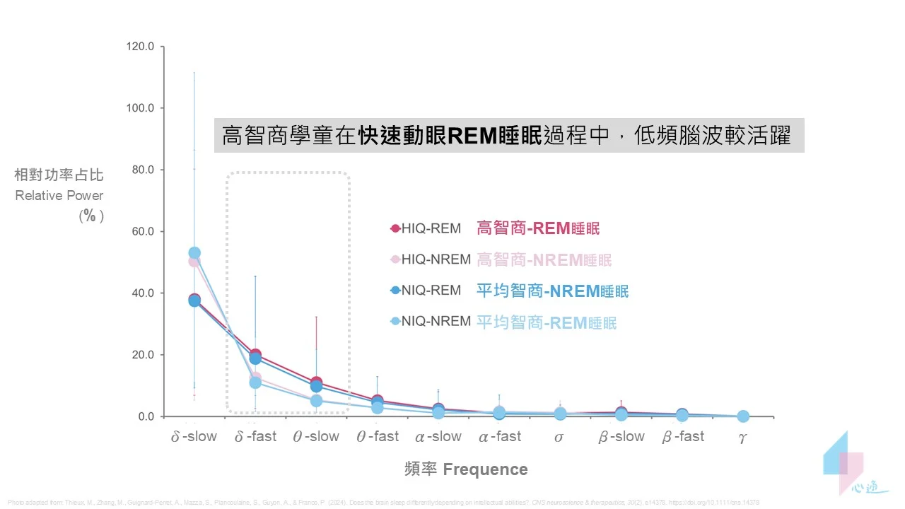 高智商學童在快速動眼REM睡眠過程中，低頻段腦波（如 delta-δ 和 theta-θ 波）活躍程度較明顯，顯示其大腦在處理記憶相關訊息效率更好。